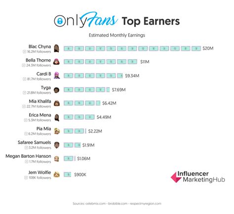 highest paid onlyfan|A List of OnlyFans Top Earners